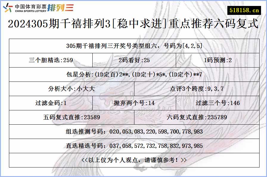 2024305期千禧排列3[稳中求进]重点推荐六码复式