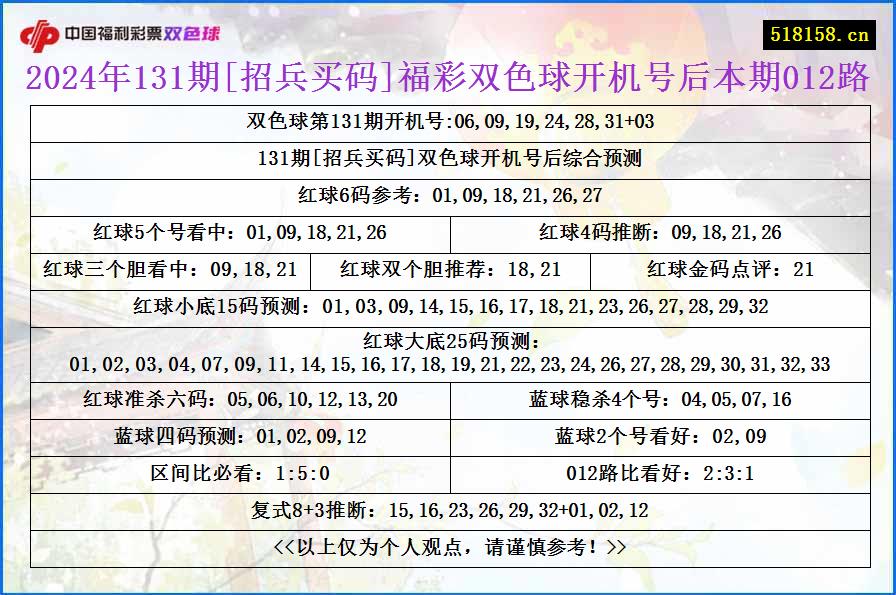 2024年131期[招兵买码]福彩双色球开机号后本期012路