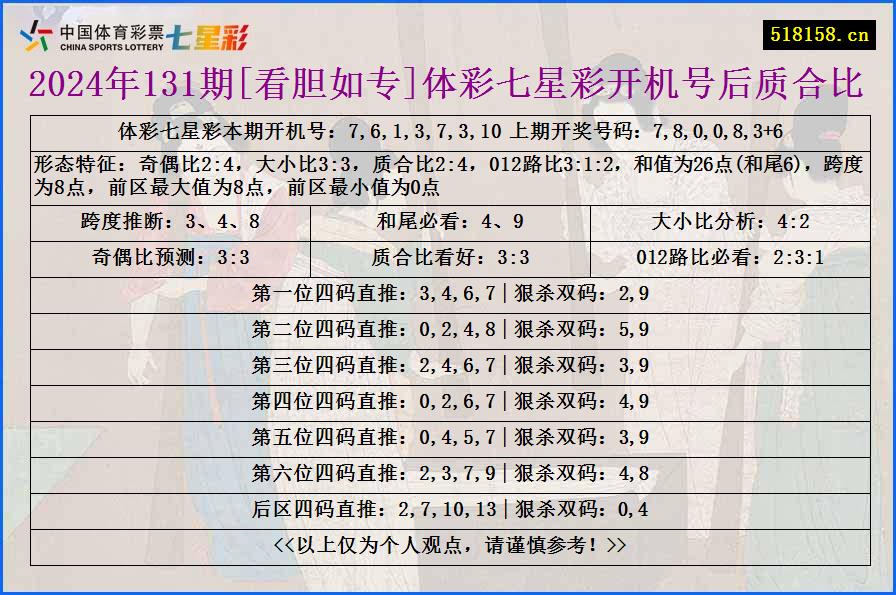 2024年131期[看胆如专]体彩七星彩开机号后质合比