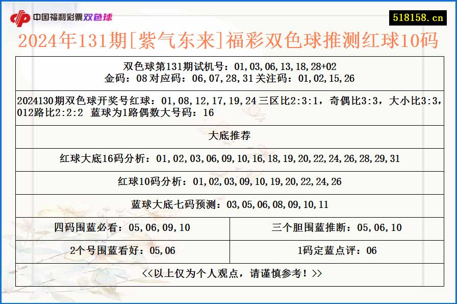 2024年131期[紫气东来]福彩双色球推测红球10码