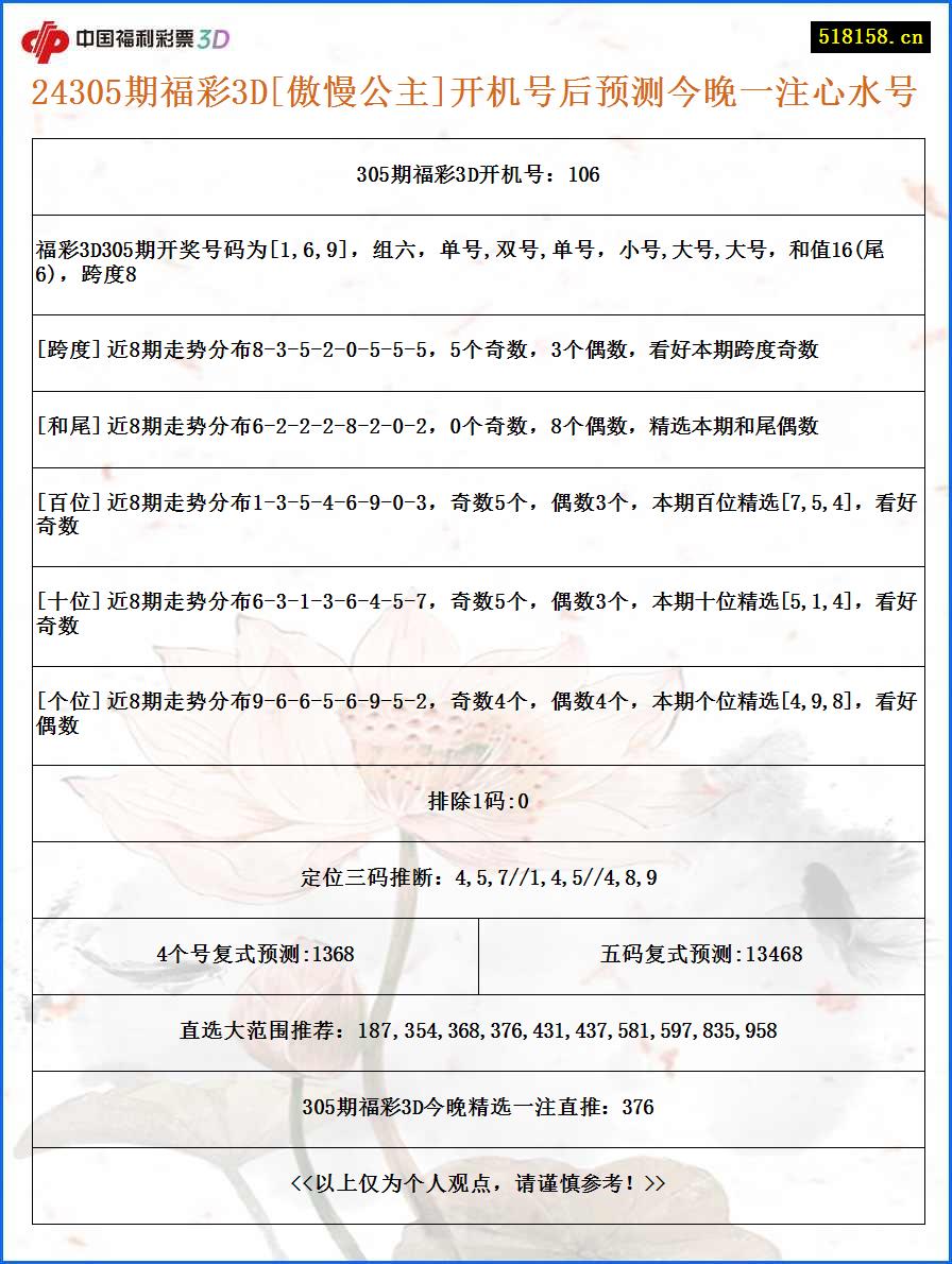 24305期福彩3D[傲慢公主]开机号后预测今晚一注心水号