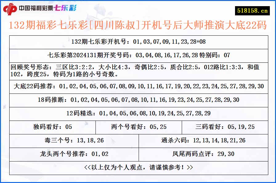 132期福彩七乐彩[四川陈叔]开机号后大师推演大底22码