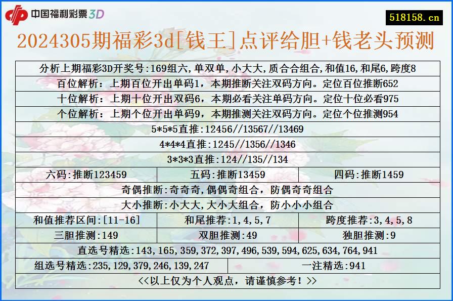 2024305期福彩3d[钱王]点评给胆+钱老头预测