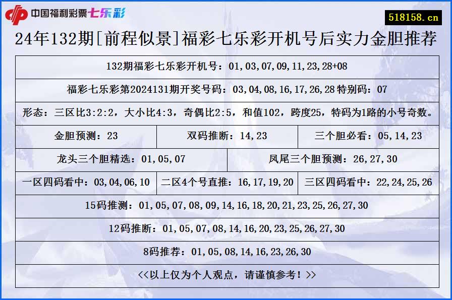 24年132期[前程似景]福彩七乐彩开机号后实力金胆推荐