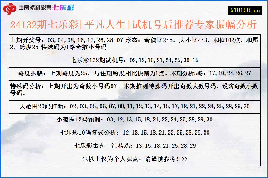 24132期七乐彩[平凡人生]试机号后推荐专家振幅分析