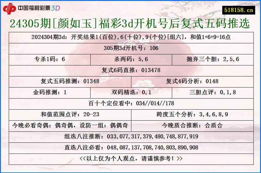 24305期[颜如玉]福彩3d开机号后复式五码推选