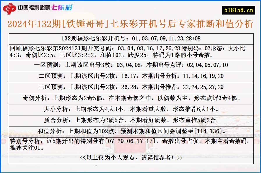 2024年132期[铁锤哥哥]七乐彩开机号后专家推断和值分析