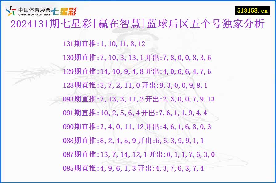 2024131期七星彩[赢在智慧]蓝球后区五个号独家分析