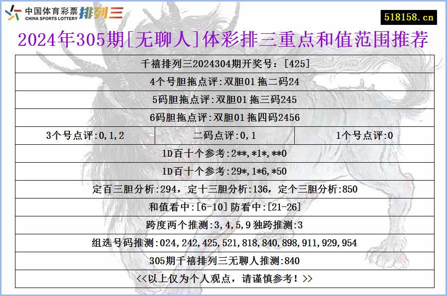 2024年305期[无聊人]体彩排三重点和值范围推荐