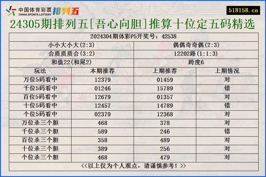 24305期排列五[吾心向胆]推算十位定五码精选