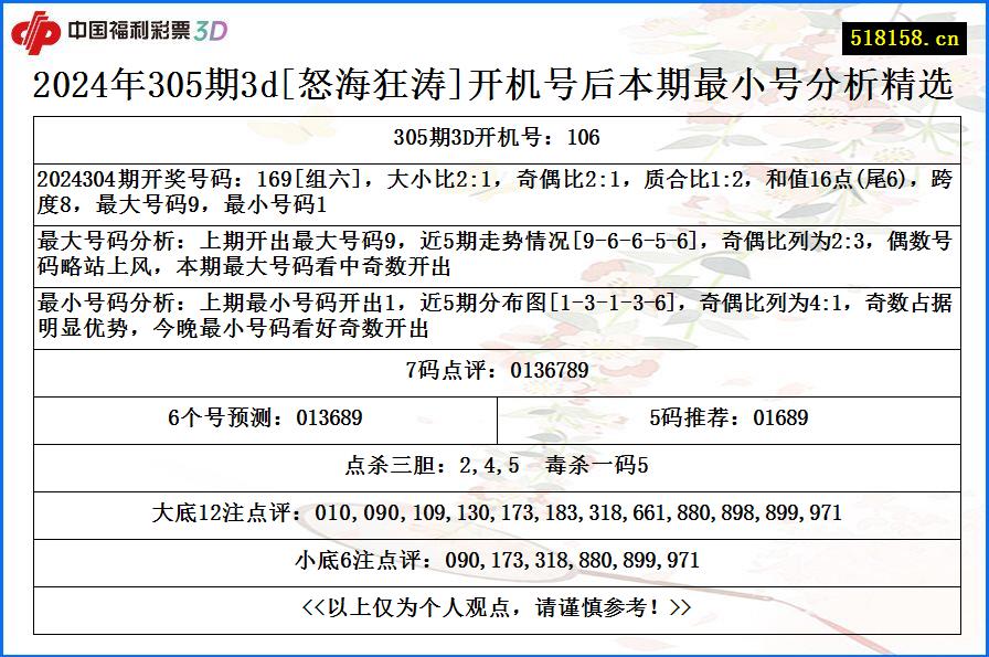 2024年305期3d[怒海狂涛]开机号后本期最小号分析精选