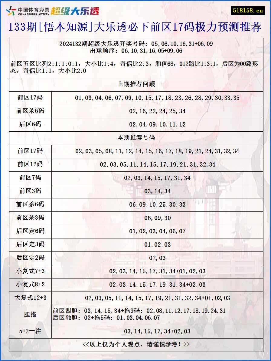 133期[悟本知源]大乐透必下前区17码极力预测推荐