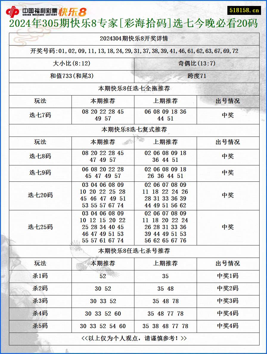 2024年305期快乐8专家[彩海拾码]选七今晚必看20码