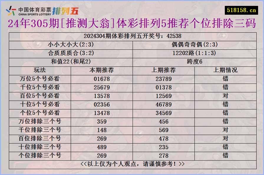 24年305期[推测大翁]体彩排列5推荐个位排除三码