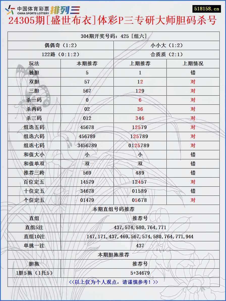 24305期[盛世布衣]体彩P三专研大师胆码杀号