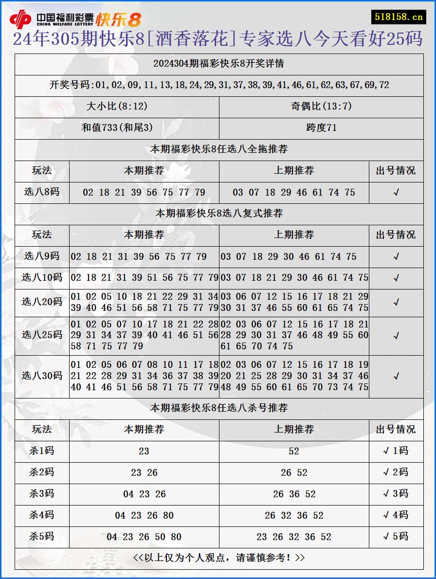 24年305期快乐8[酒香落花]专家选八今天看好25码