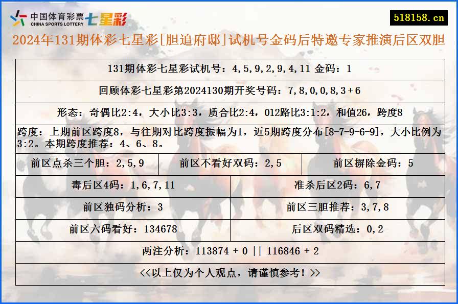 2024年131期体彩七星彩[胆追府邸]试机号金码后特邀专家推演后区双胆