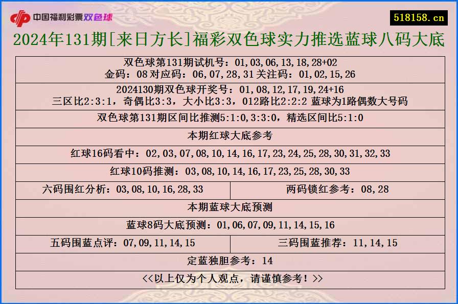 2024年131期[来日方长]福彩双色球实力推选蓝球八码大底