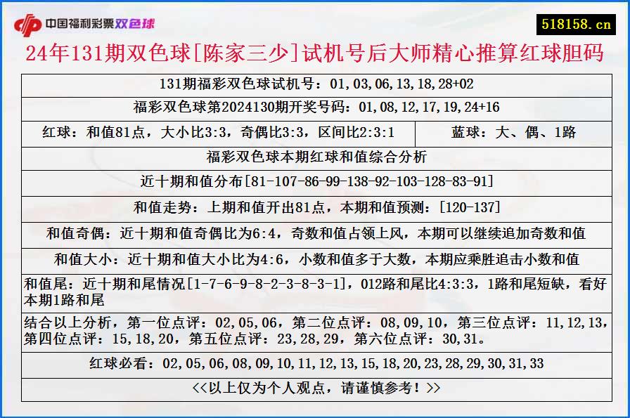 24年131期双色球[陈家三少]试机号后大师精心推算红球胆码