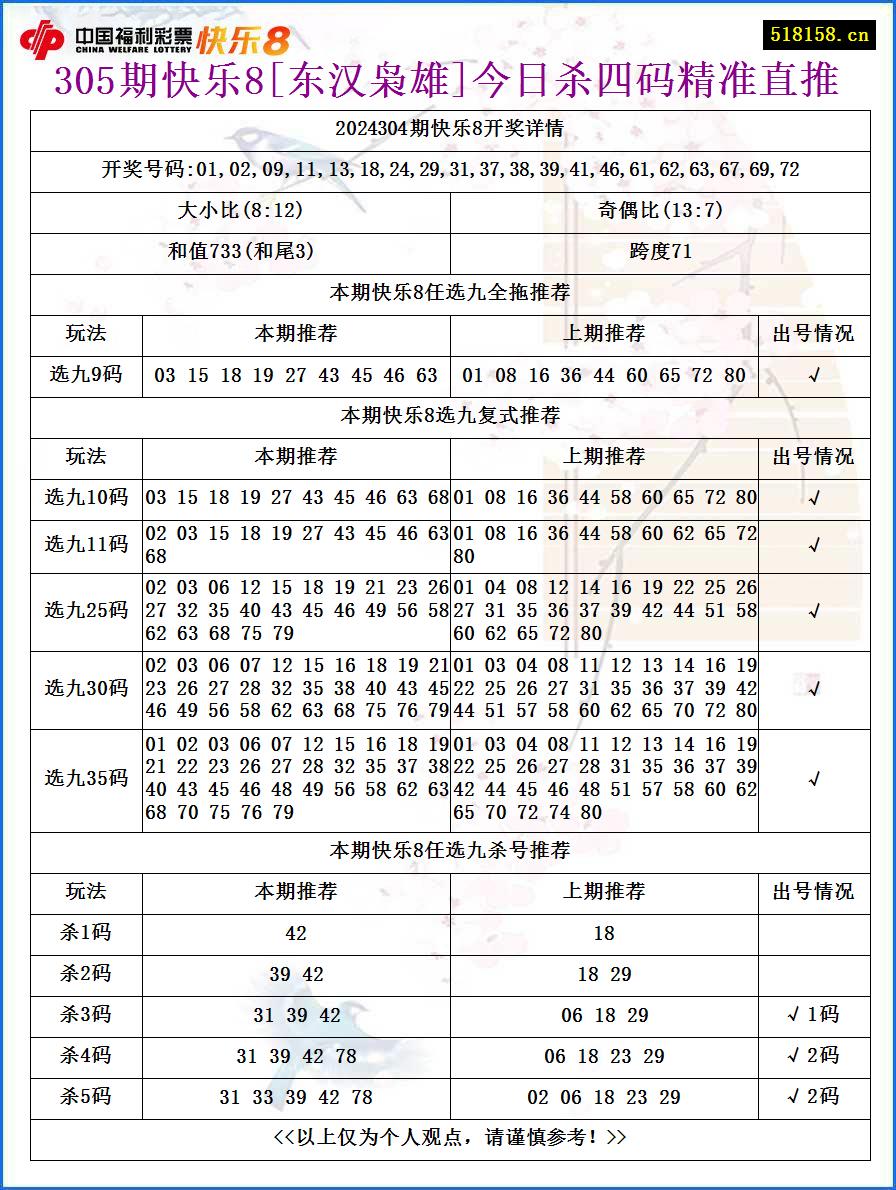 305期快乐8[东汉枭雄]今日杀四码精准直推