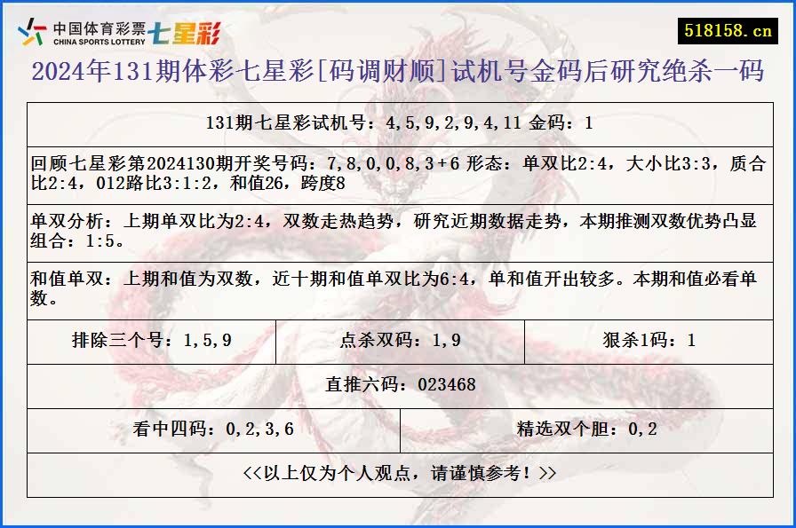 2024年131期体彩七星彩[码调财顺]试机号金码后研究绝杀一码