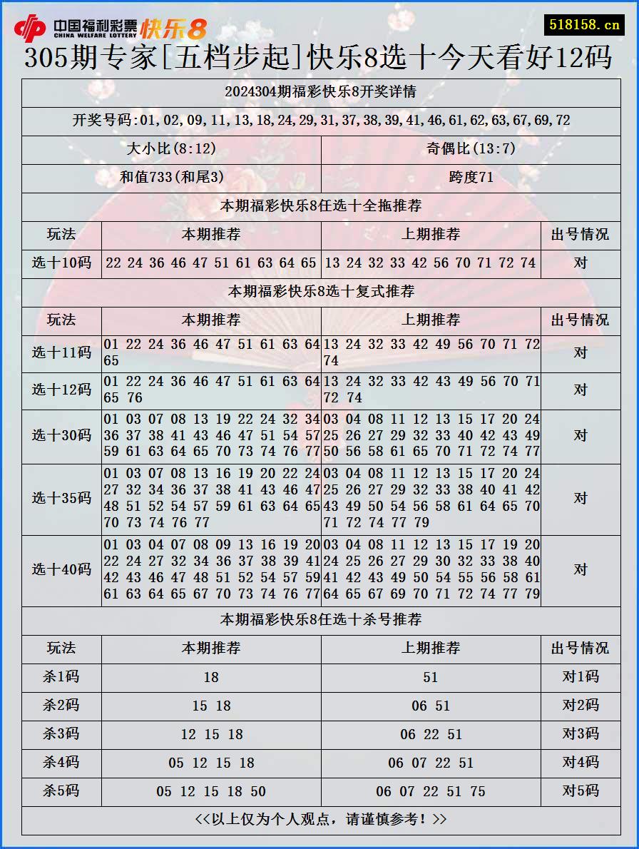 305期专家[五档步起]快乐8选十今天看好12码