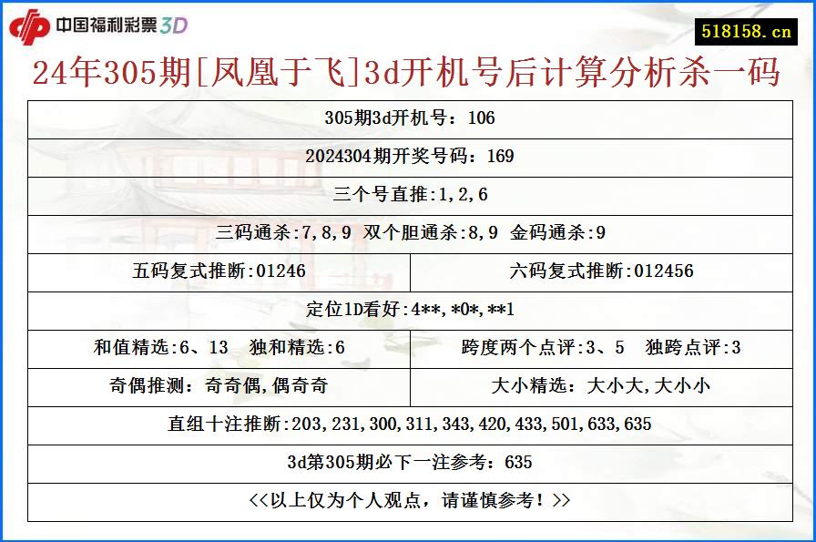 24年305期[凤凰于飞]3d开机号后计算分析杀一码