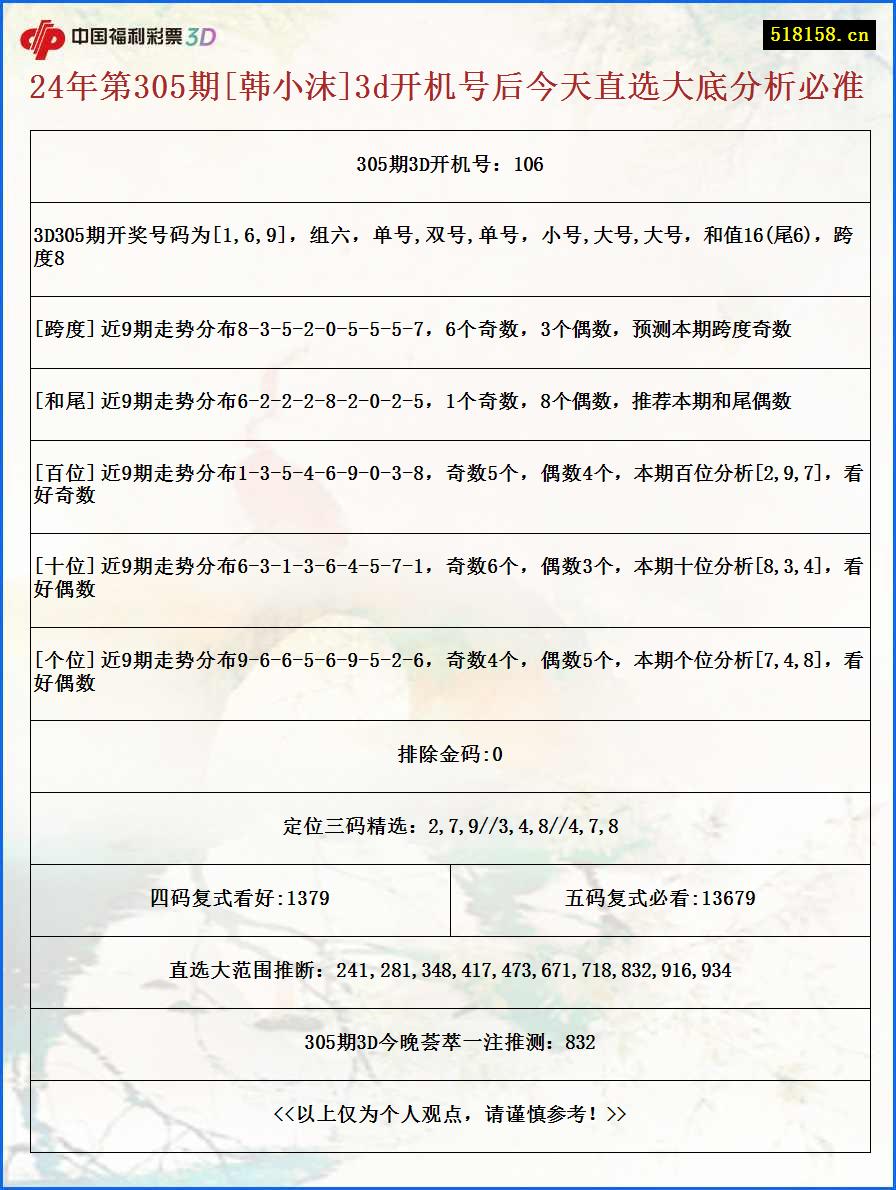 24年第305期[韩小沫]3d开机号后今天直选大底分析必准