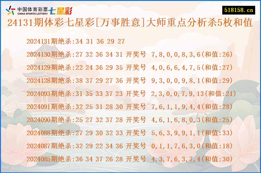 24131期体彩七星彩[万事胜意]大师重点分析杀5枚和值