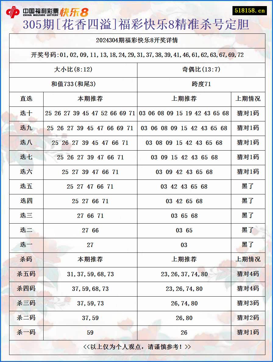 305期[花香四溢]福彩快乐8精准杀号定胆