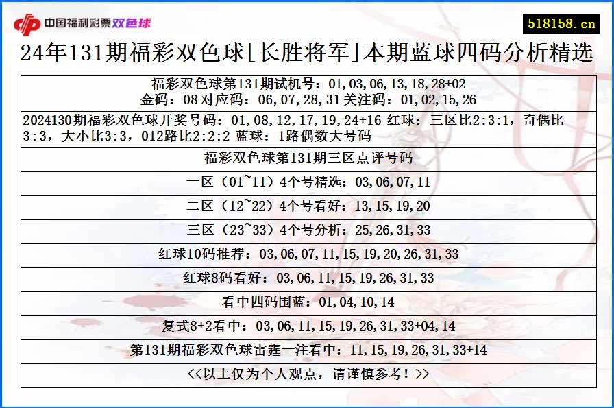 24年131期福彩双色球[长胜将军]本期蓝球四码分析精选