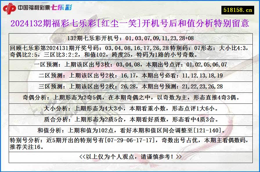 2024132期福彩七乐彩[红尘一笑]开机号后和值分析特别留意