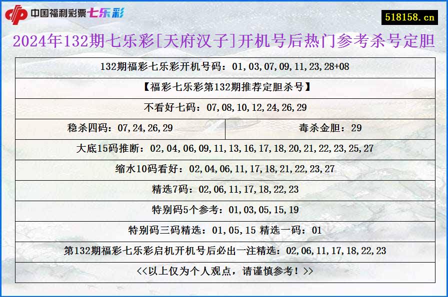 2024年132期七乐彩[天府汉子]开机号后热门参考杀号定胆