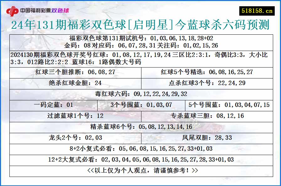 24年131期福彩双色球[启明星]今蓝球杀六码预测