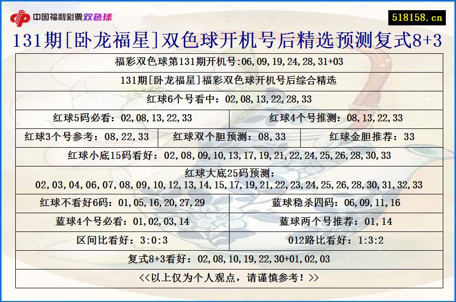 131期[卧龙福星]双色球开机号后精选预测复式8+3