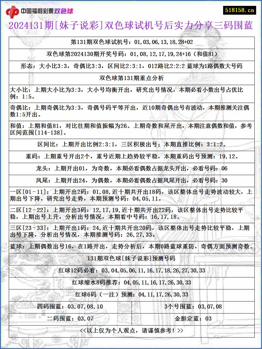 2024131期[妹子说彩]双色球试机号后实力分享三码围蓝