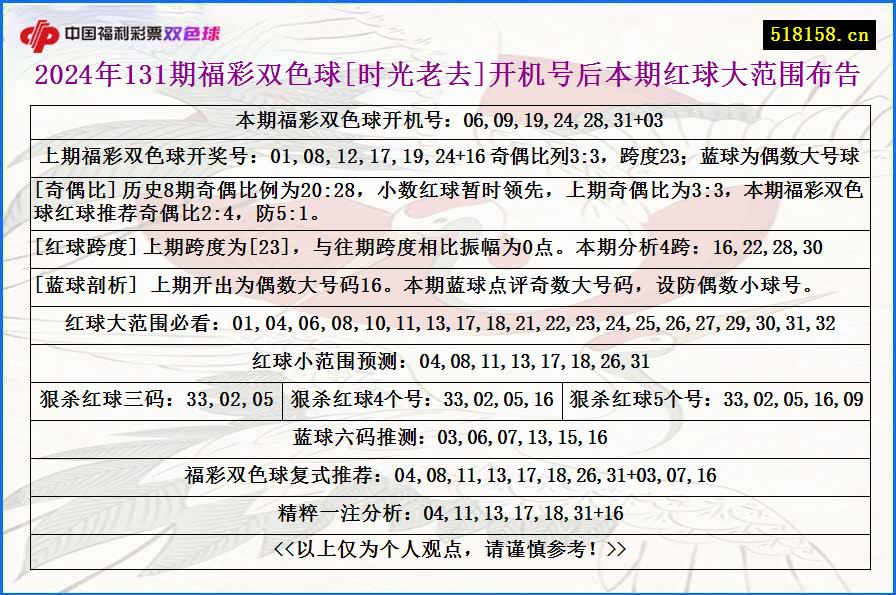 2024年131期福彩双色球[时光老去]开机号后本期红球大范围布告