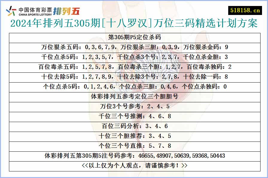 2024年排列五305期[十八罗汉]万位三码精选计划方案