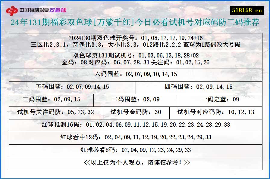 24年131期福彩双色球[万紫千红]今日必看试机号对应码防三码推荐