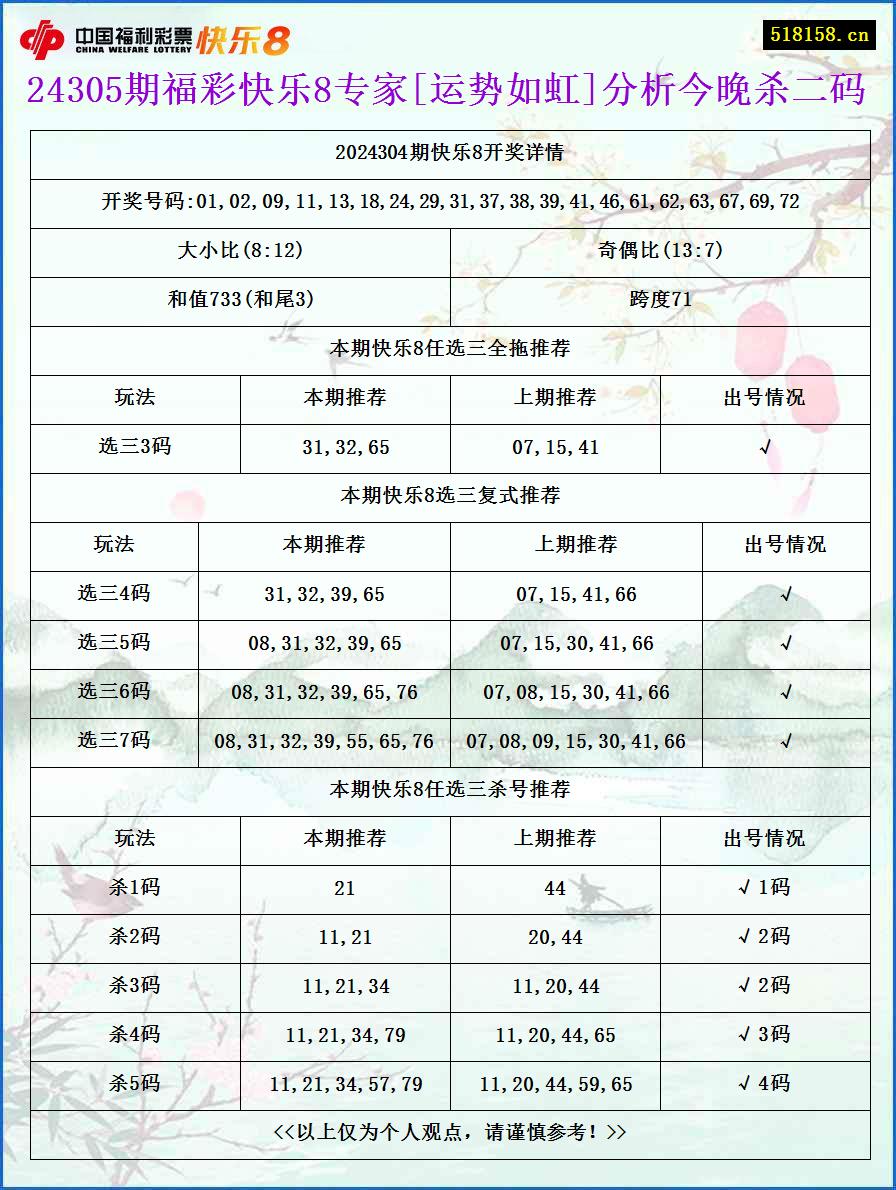 24305期福彩快乐8专家[运势如虹]分析今晚杀二码