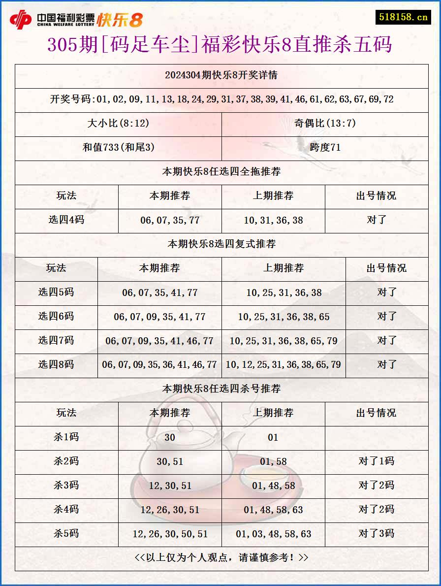 305期[码足车尘]福彩快乐8直推杀五码