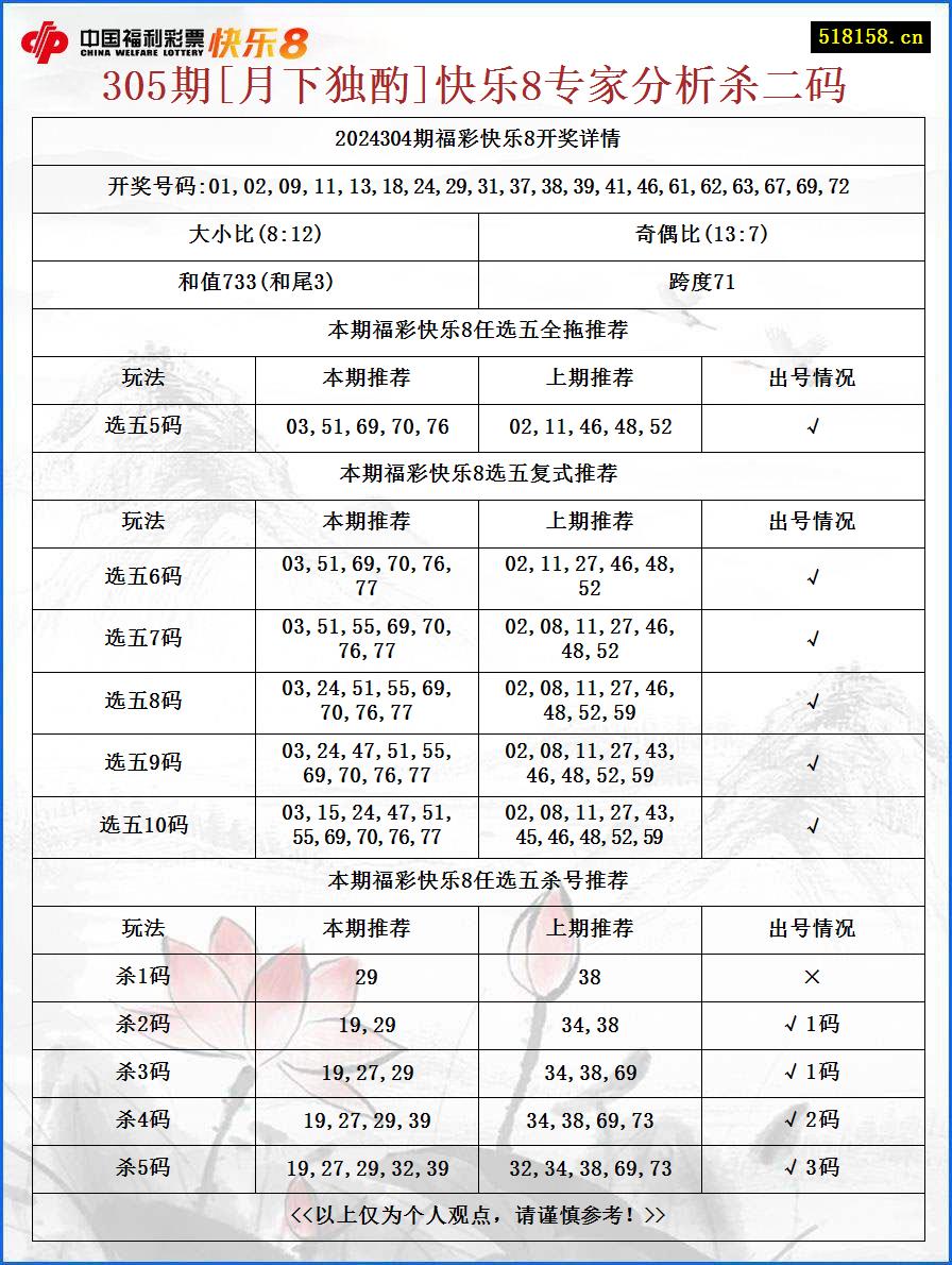 305期[月下独酌]快乐8专家分析杀二码