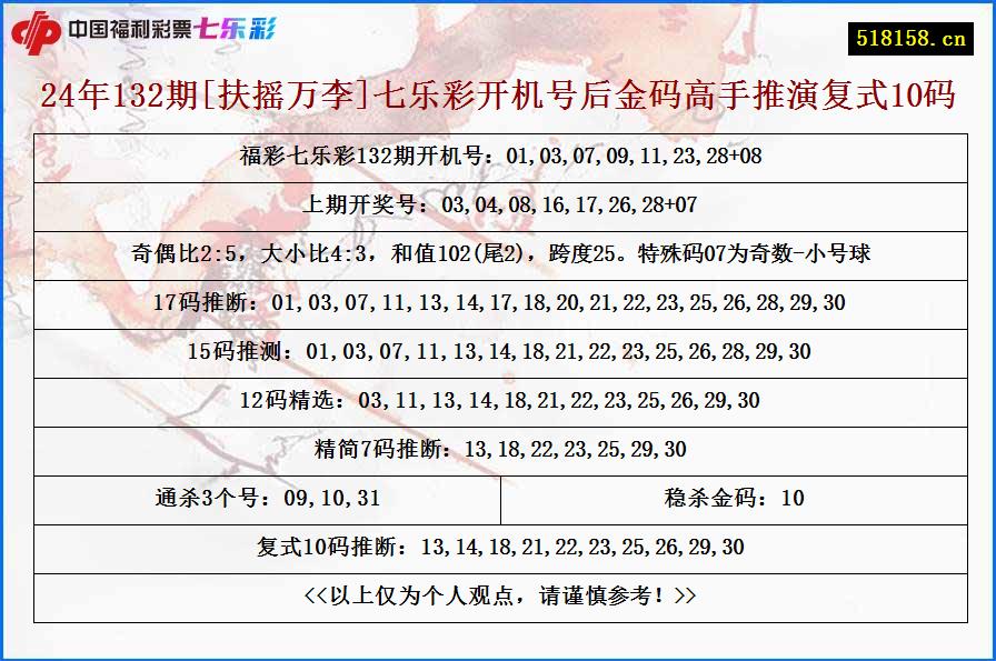 24年132期[扶摇万李]七乐彩开机号后金码高手推演复式10码