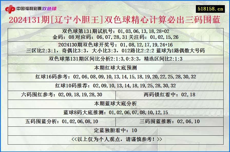 2024131期[辽宁小胆王]双色球精心计算必出三码围蓝