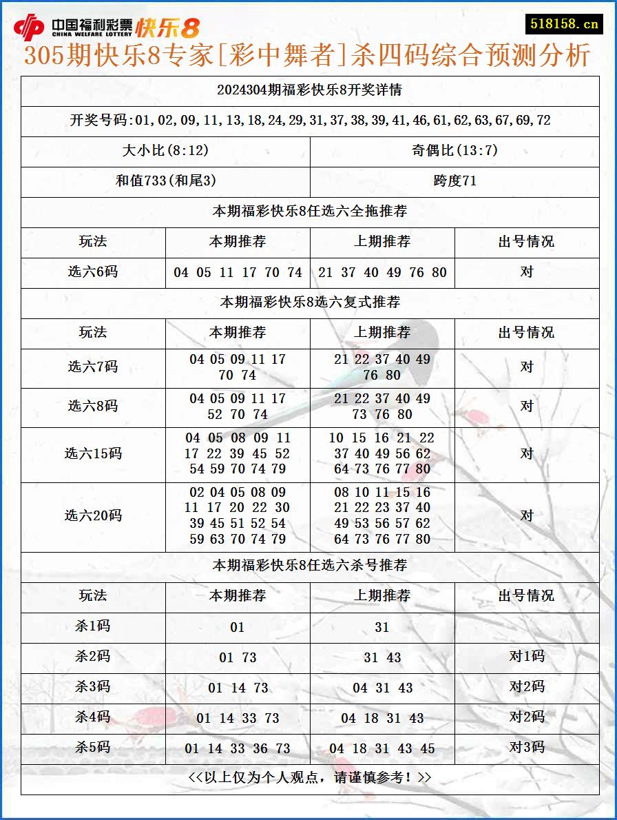 305期快乐8专家[彩中舞者]杀四码综合预测分析