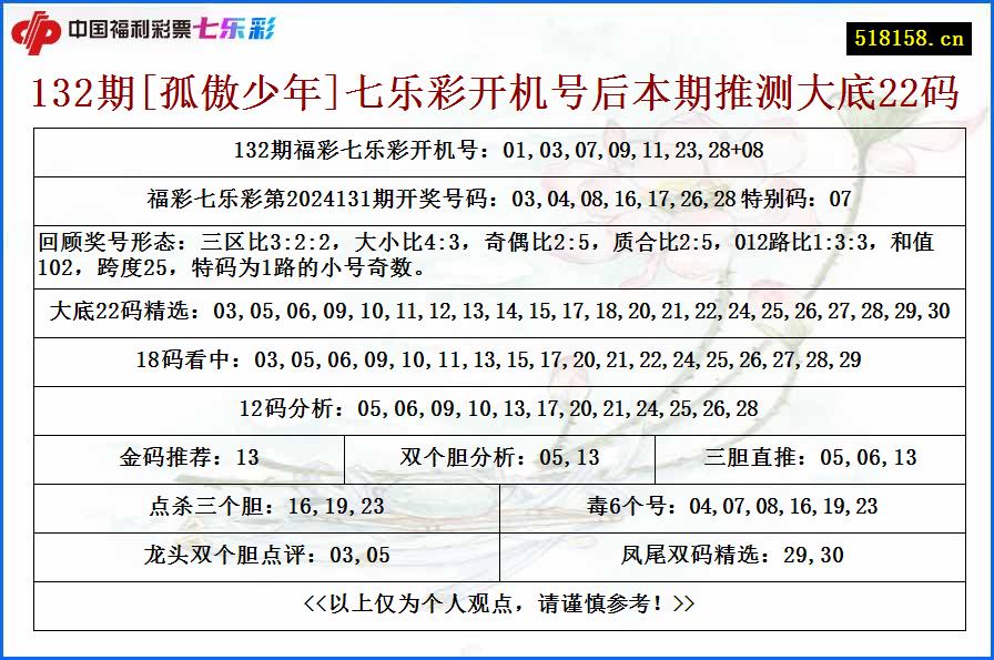 132期[孤傲少年]七乐彩开机号后本期推测大底22码