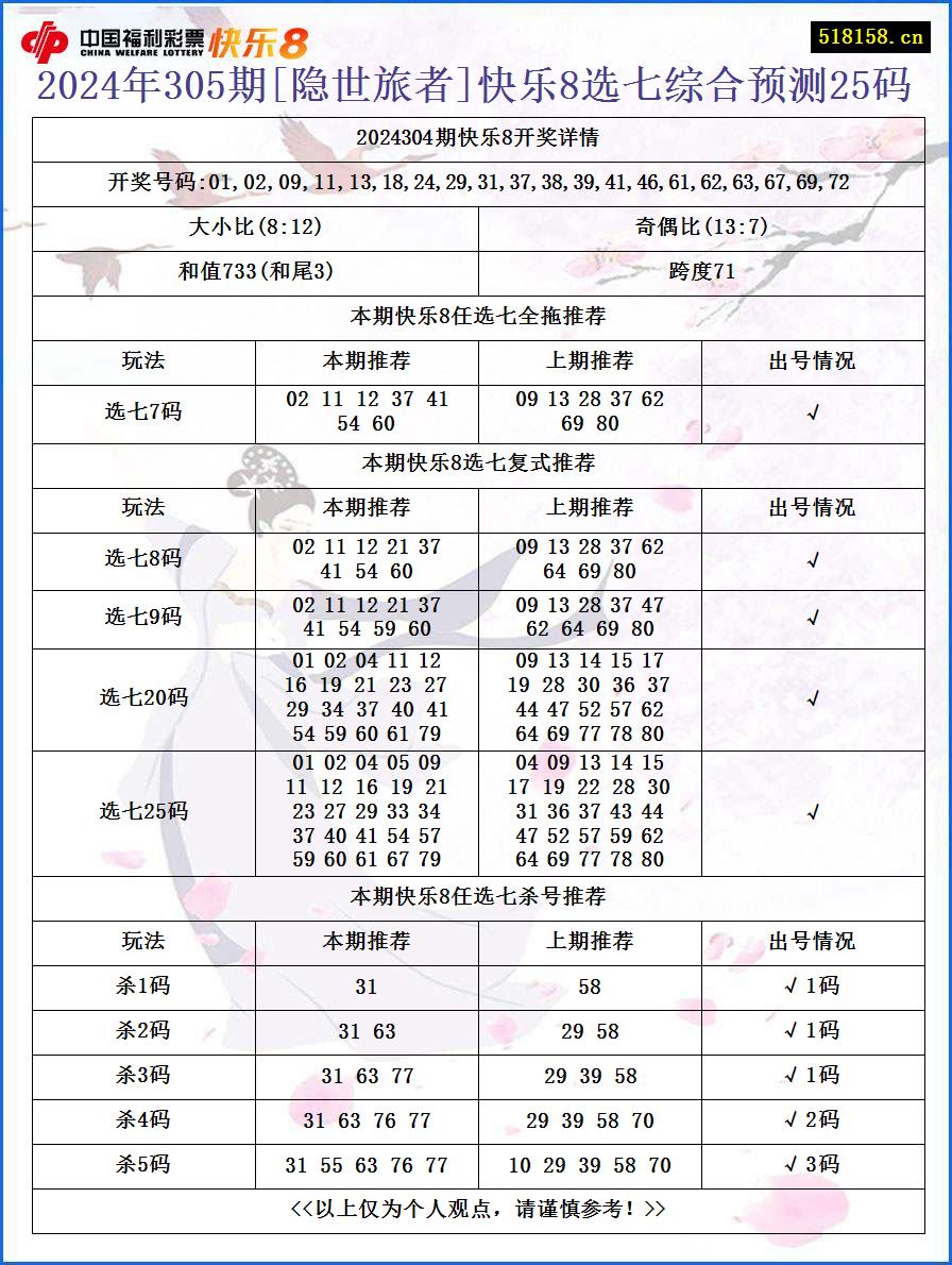 2024年305期[隐世旅者]快乐8选七综合预测25码