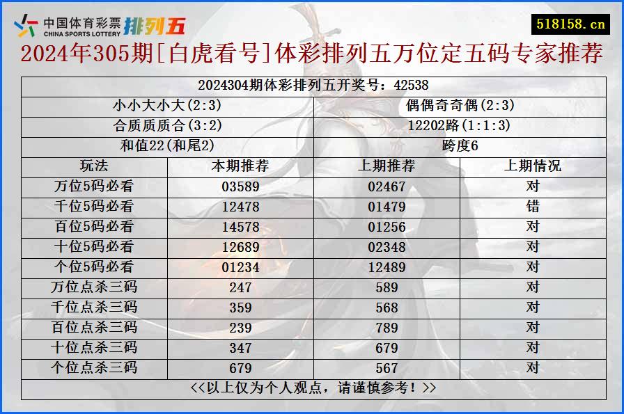 2024年305期[白虎看号]体彩排列五万位定五码专家推荐