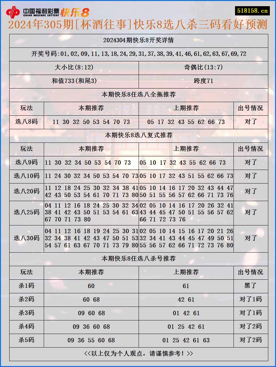 2024年305期[杯酒往事]快乐8选八杀三码看好预测