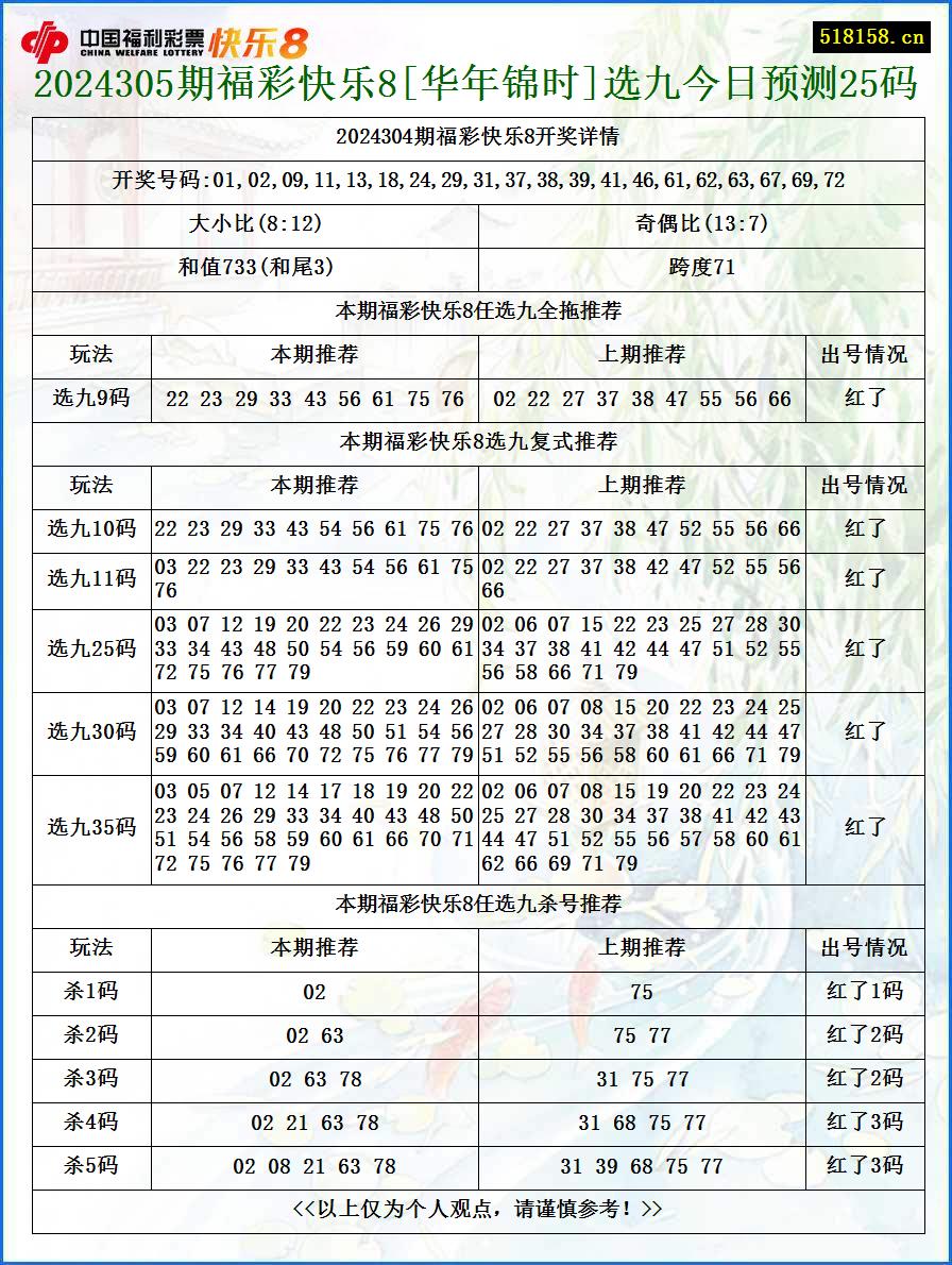 2024305期福彩快乐8[华年锦时]选九今日预测25码